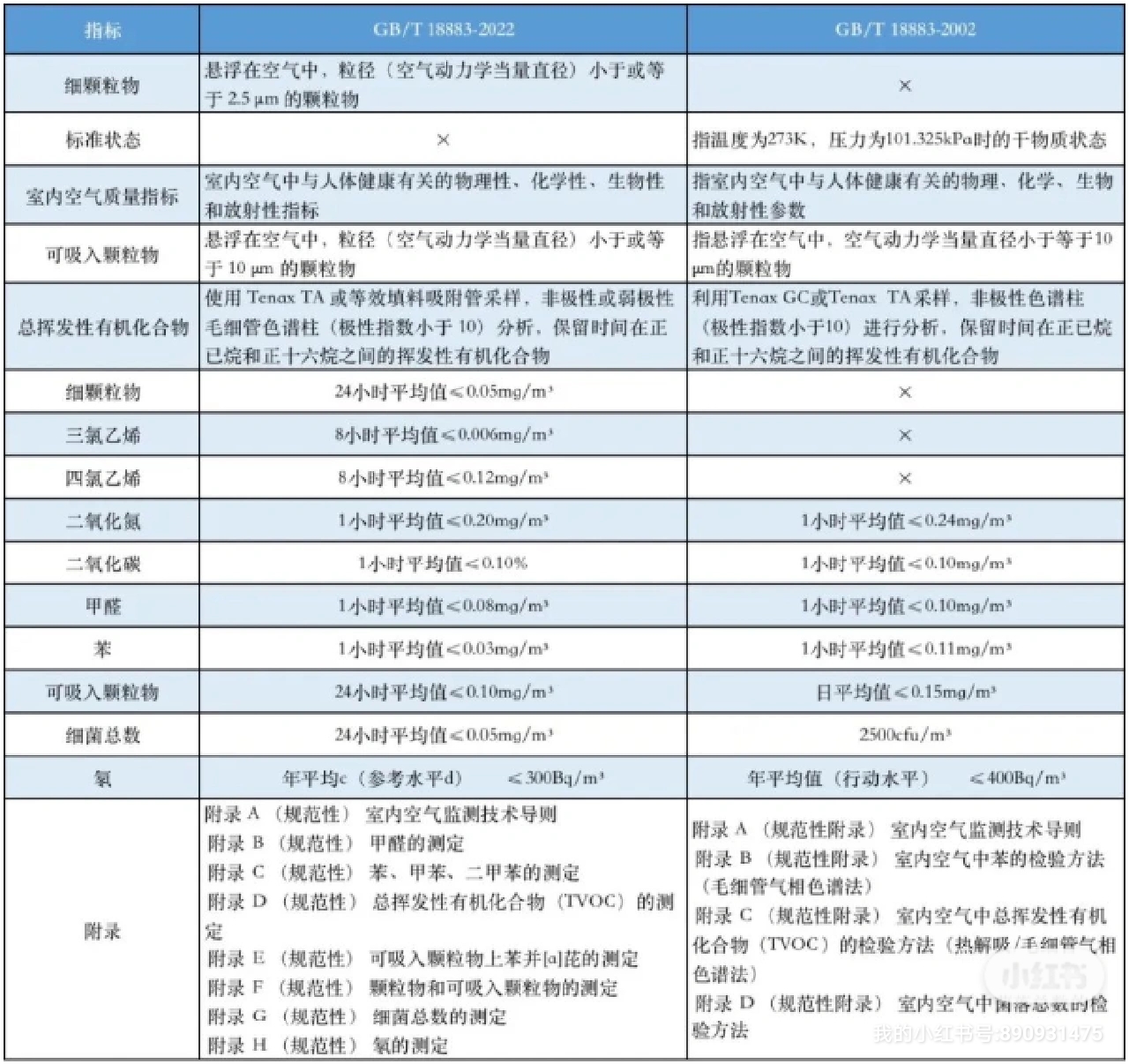  室內(nèi)空氣質(zhì)量多少正常？裝修污染除了甲醛還有什么？