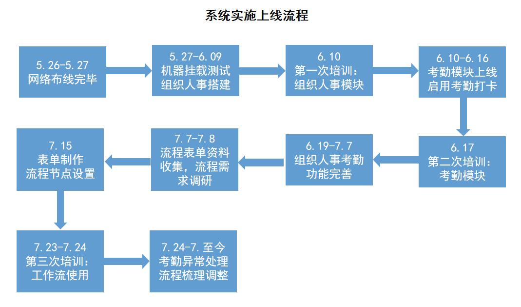 巴拉斯迪軟管HR系統(tǒng)實施上線.jpg