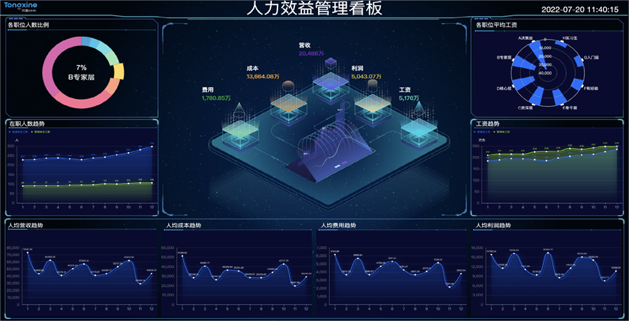 HR系統(tǒng) BI報表