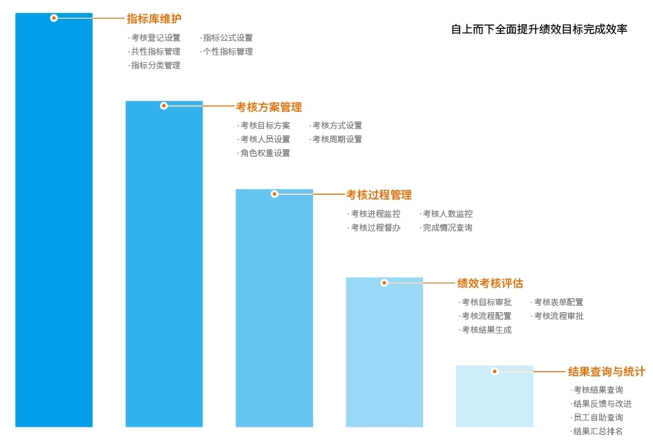 績(jī)效管理